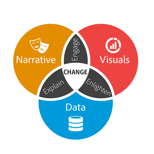 What Makes Data Driven Storytelling So Important?