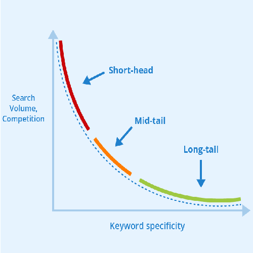 Why Use Of Long-Tail Keywords In SEO Campaign Is Important?